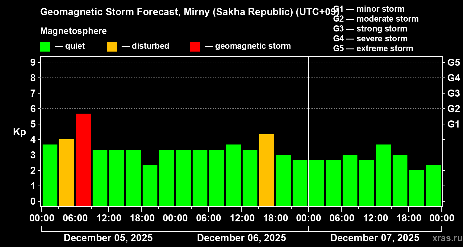 Forecast of the geomagnetic index&nbsp;Kp