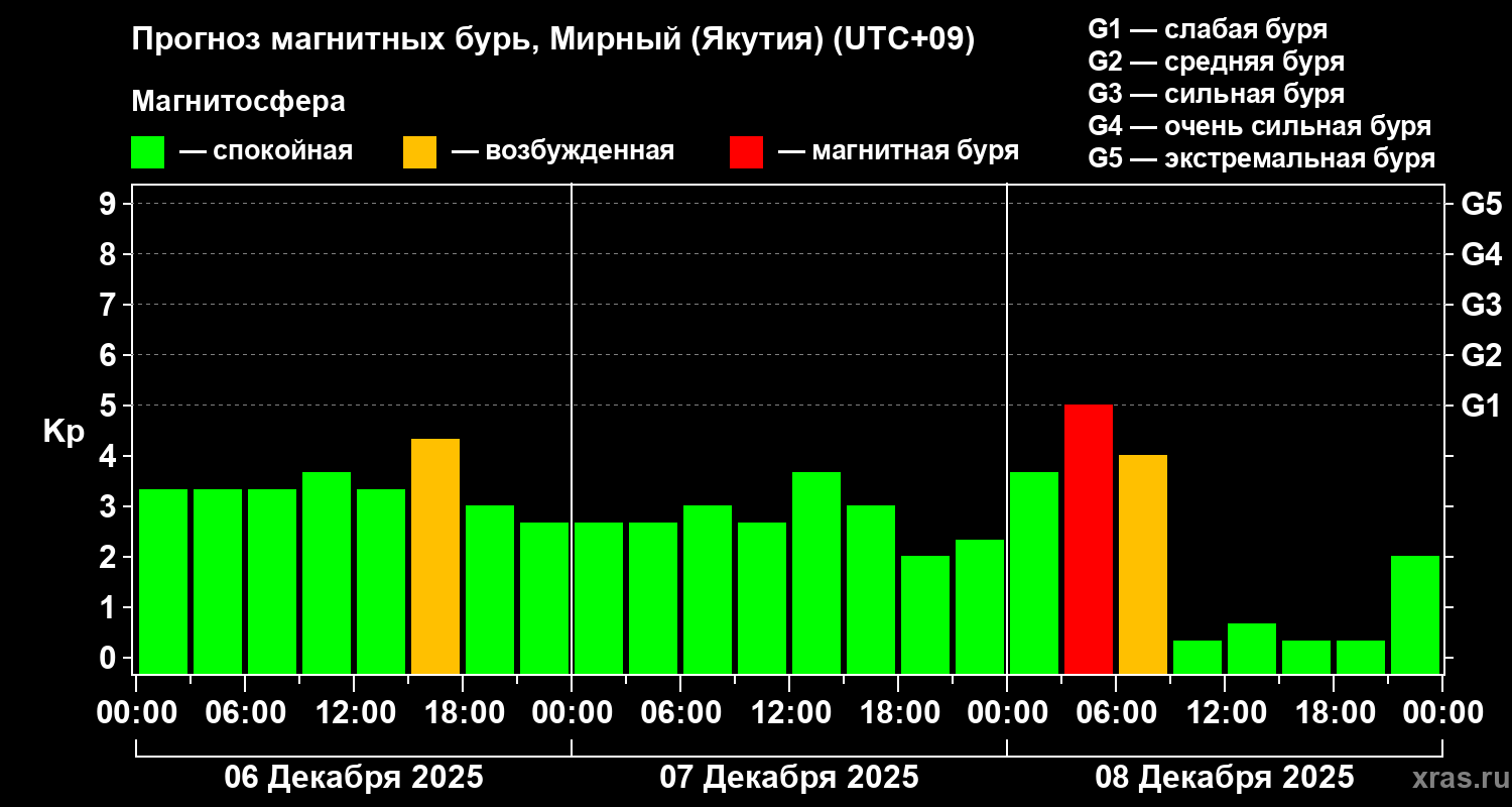 Прогноз геомагнитного индекса&nbsp;Kp