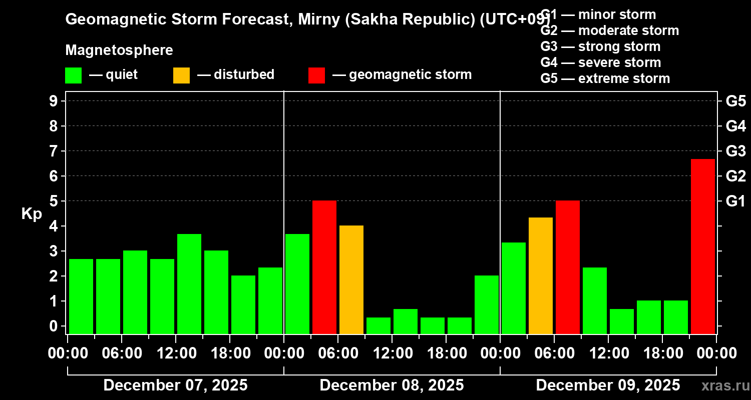 Forecast of the geomagnetic index&nbsp;Kp