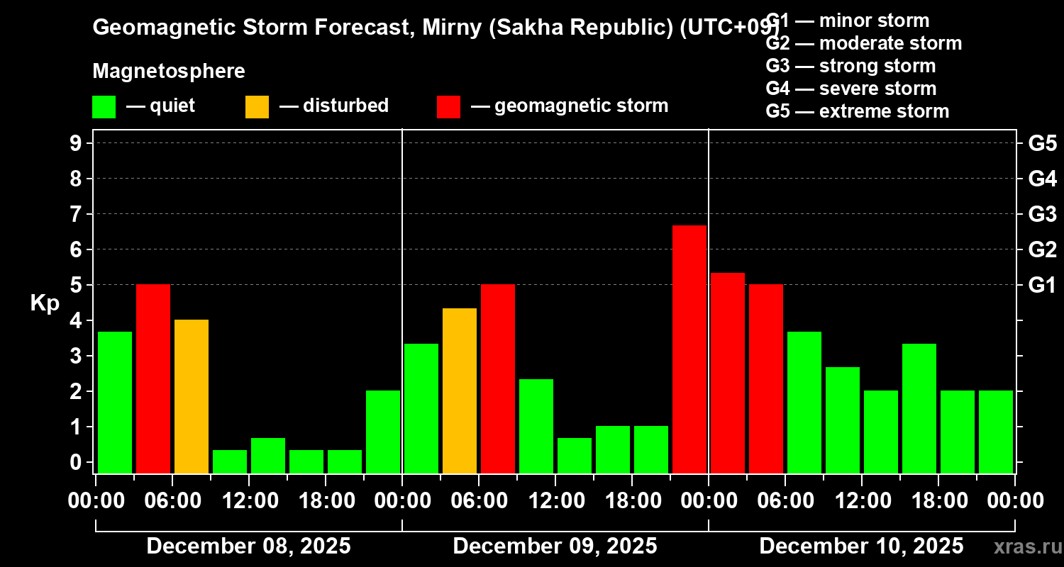 Forecast of the geomagnetic index&nbsp;Kp