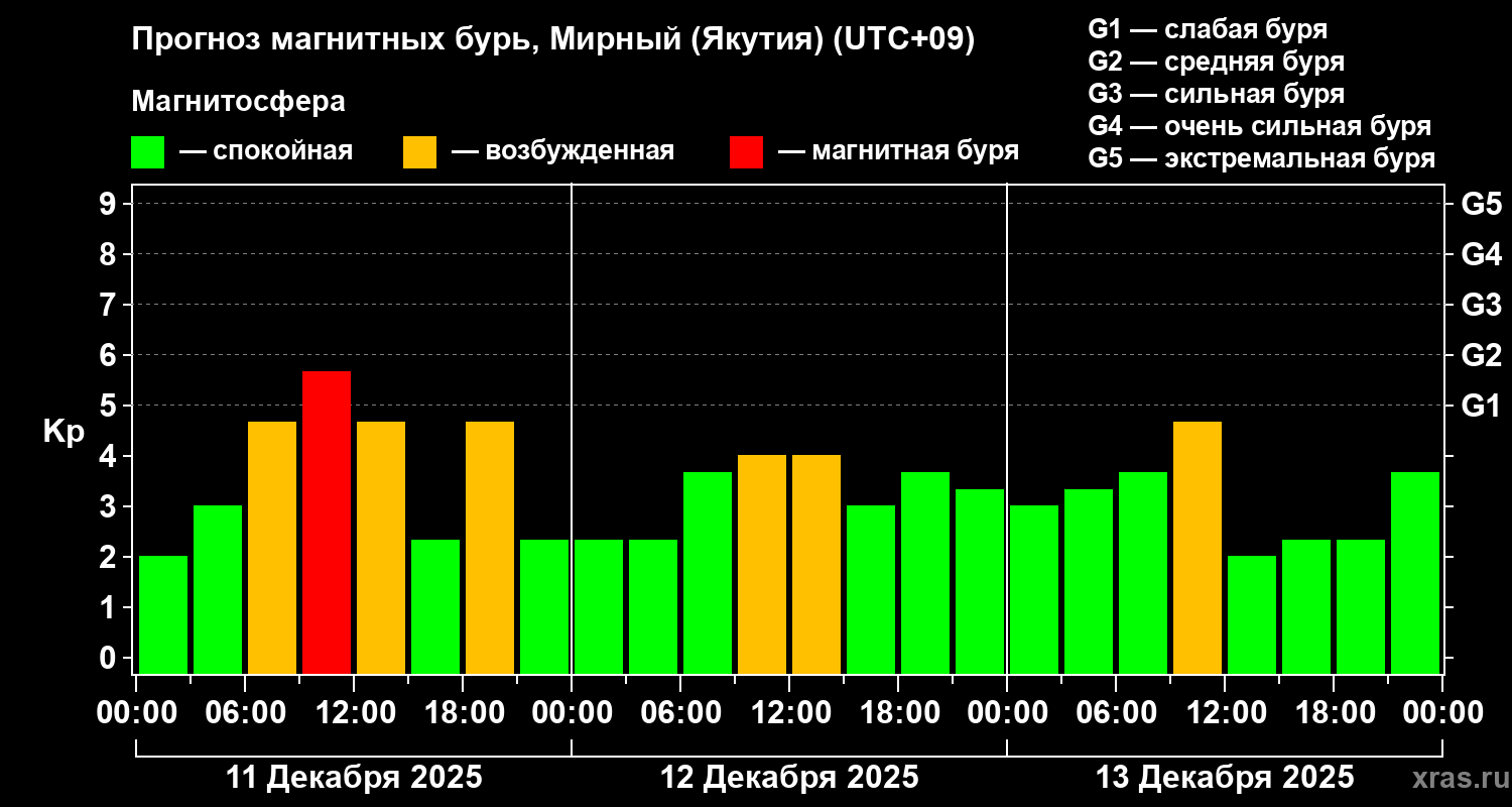 Прогноз геомагнитного индекса&nbsp;Kp