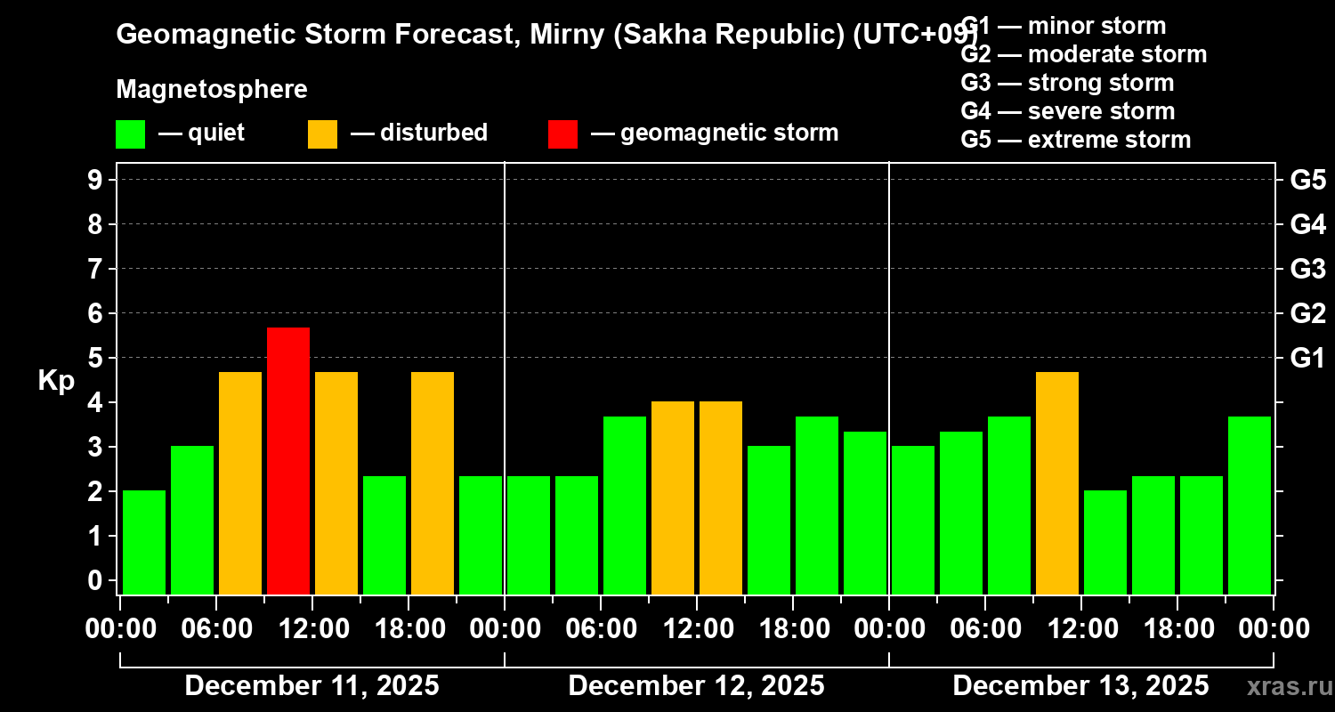 Forecast of the geomagnetic index&nbsp;Kp