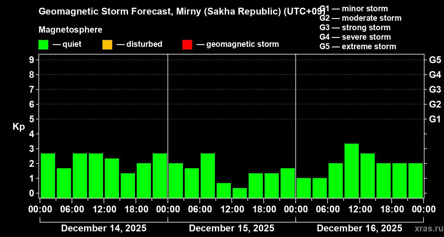 Forecast of the geomagnetic index&nbsp;Kp