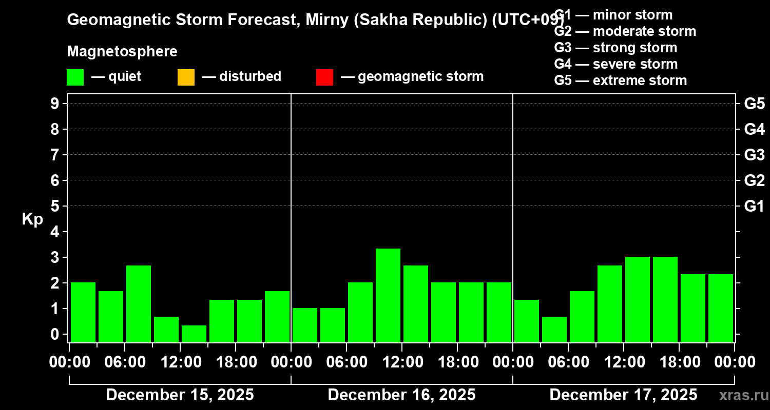 Forecast of the geomagnetic index&nbsp;Kp