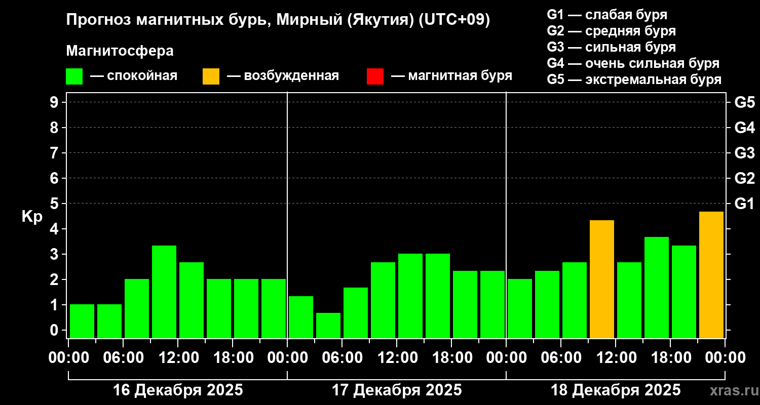 Прогноз геомагнитного индекса&nbsp;Kp