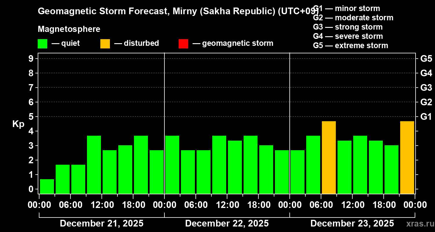Forecast of the geomagnetic index&nbsp;Kp