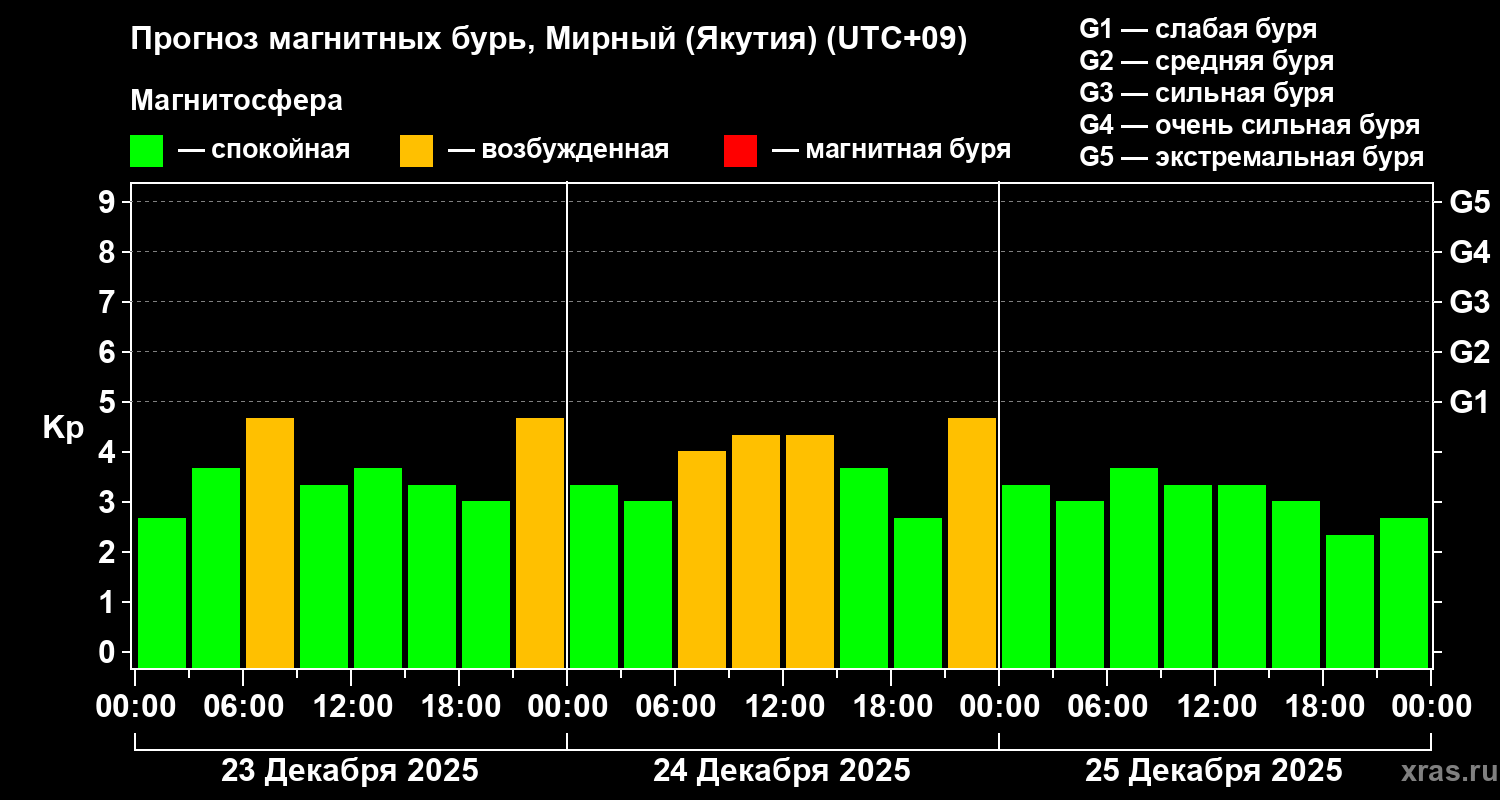 Прогноз геомагнитного индекса Kp