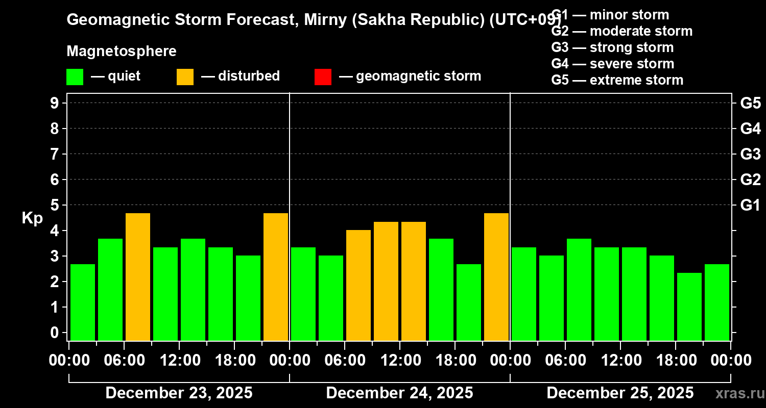 Forecast of the geomagnetic index&nbsp;Kp