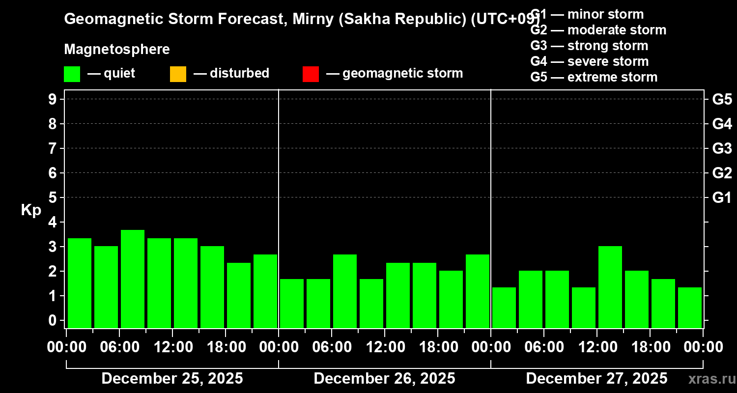 Forecast of the geomagnetic index&nbsp;Kp