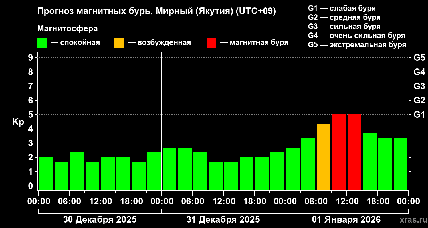 Прогноз геомагнитного индекса&nbsp;Kp
