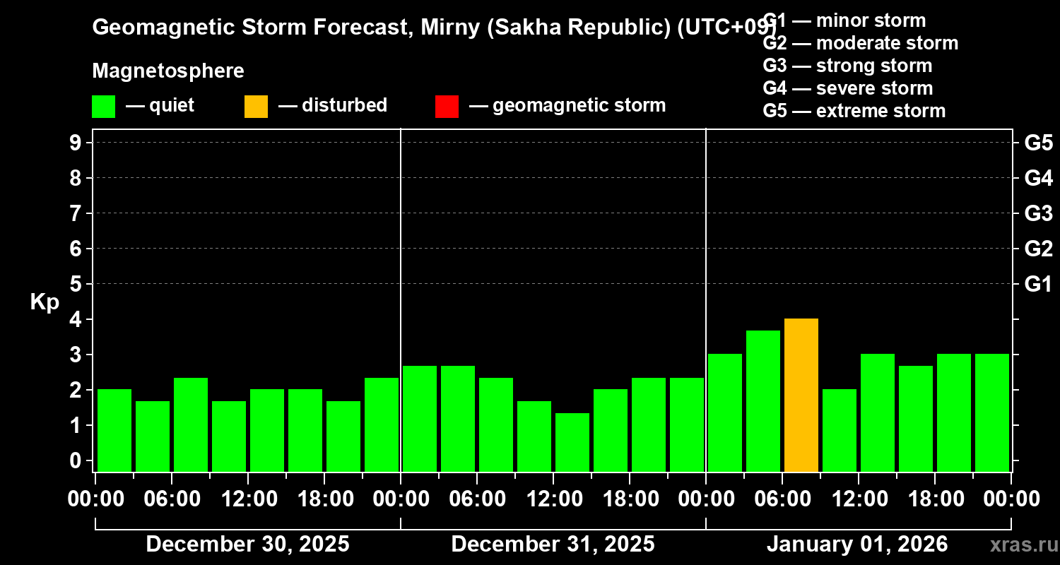 Forecast of the geomagnetic index&nbsp;Kp