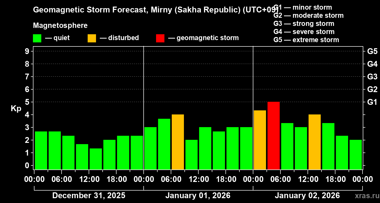 Forecast of the geomagnetic index&nbsp;Kp