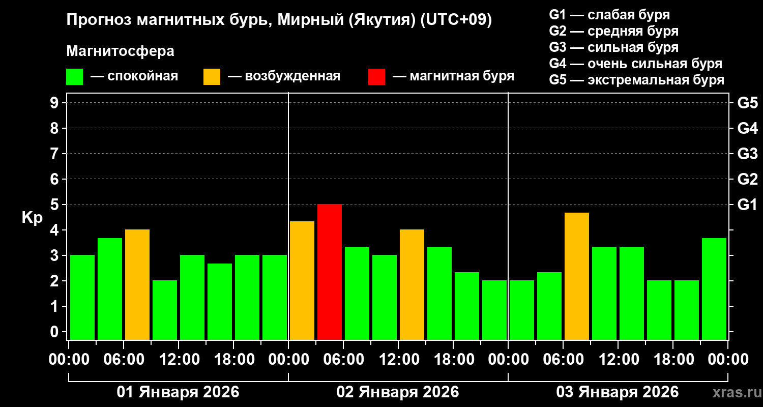 Прогноз геомагнитного индекса&nbsp;Kp