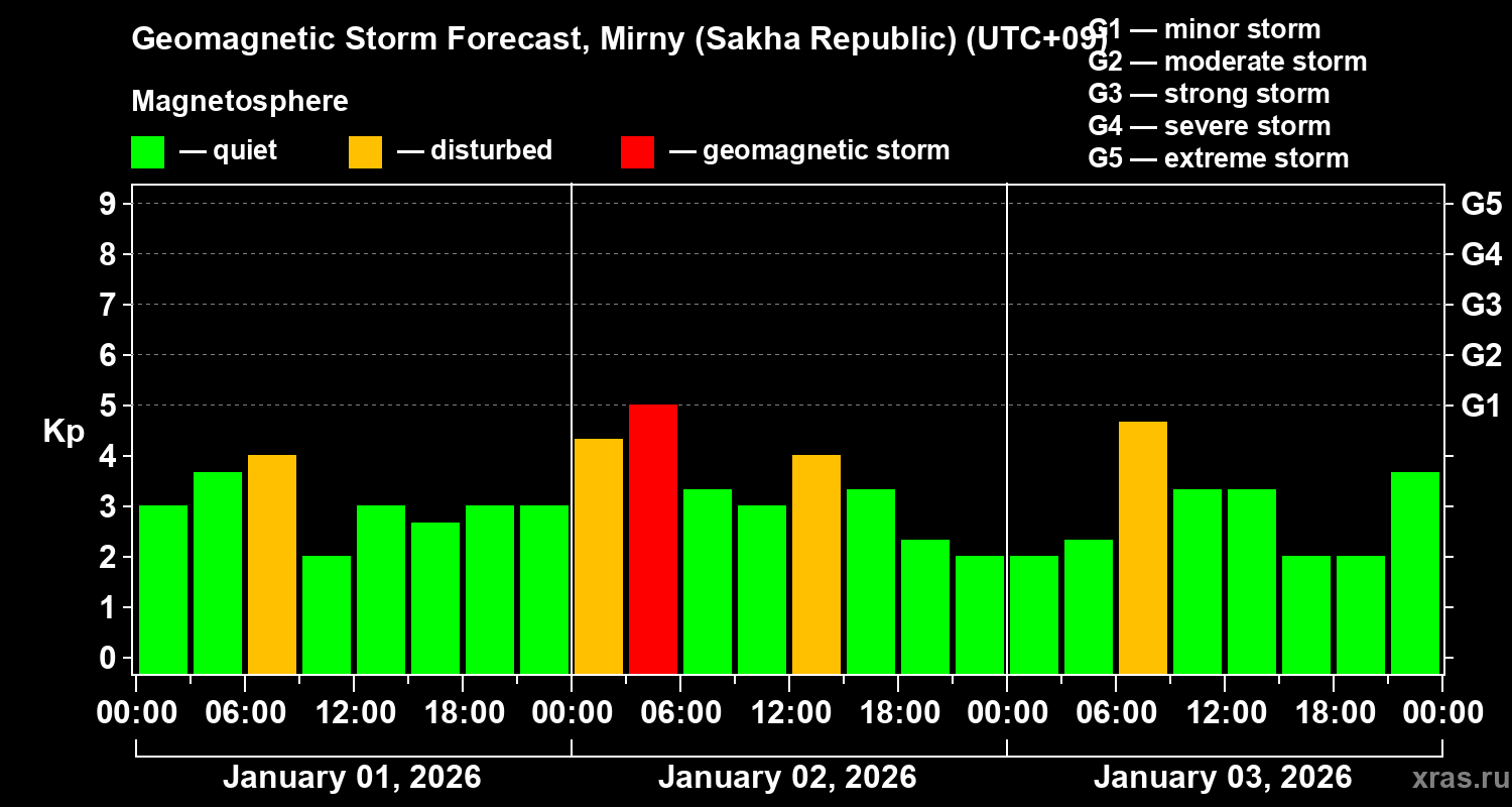 Forecast of the geomagnetic index&nbsp;Kp