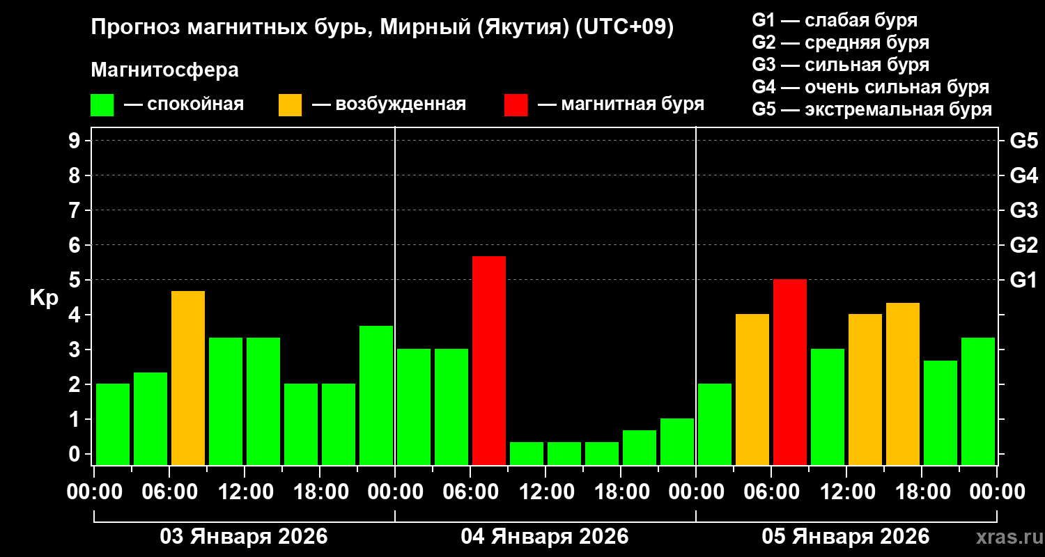 Прогноз геомагнитного индекса&nbsp;Kp