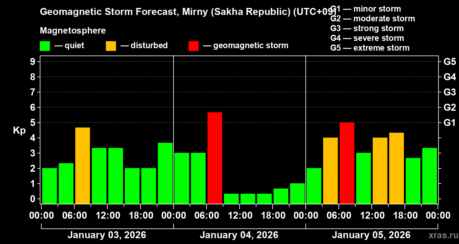 Forecast of the geomagnetic index&nbsp;Kp