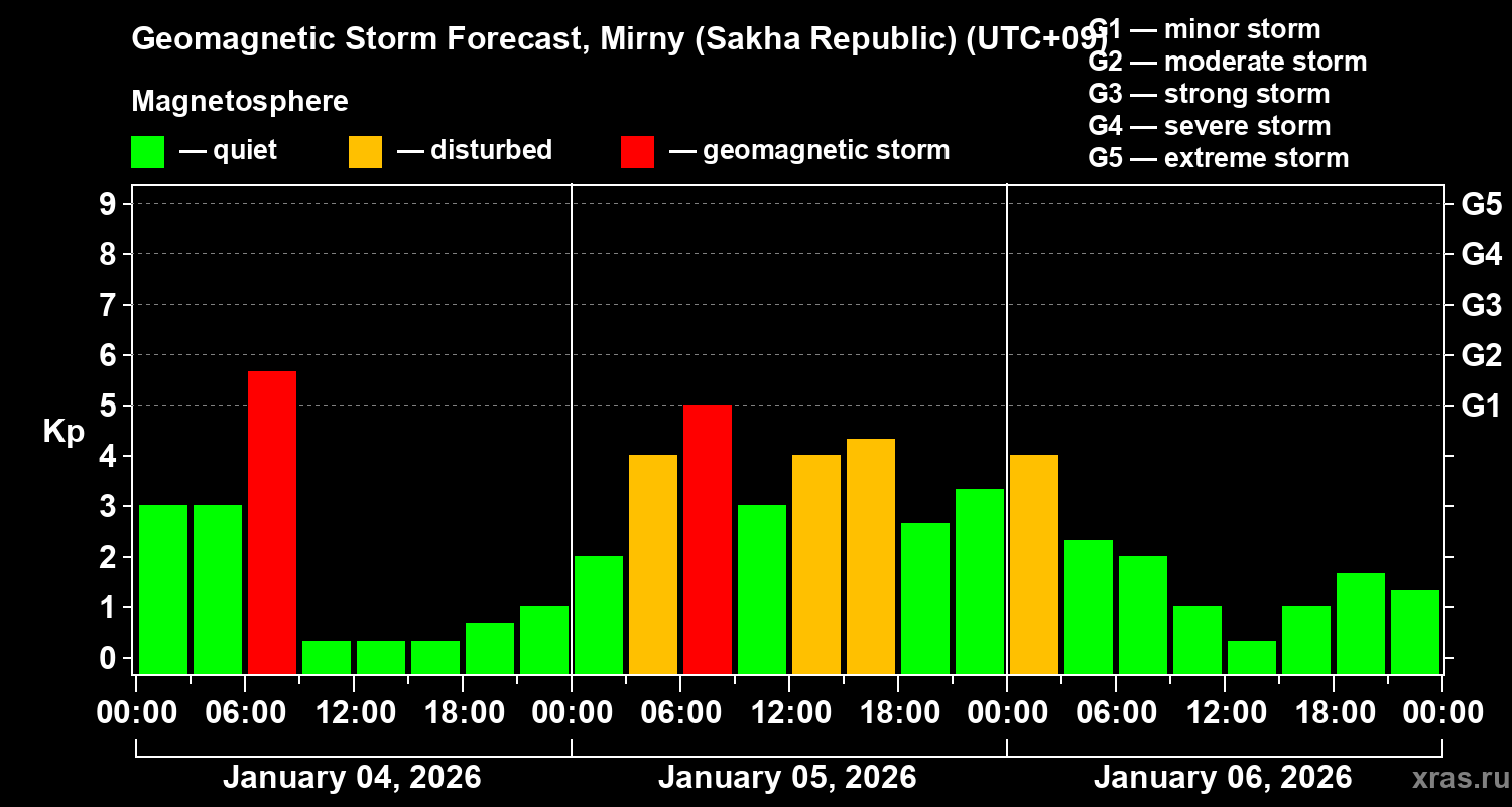 Forecast of the geomagnetic index&nbsp;Kp