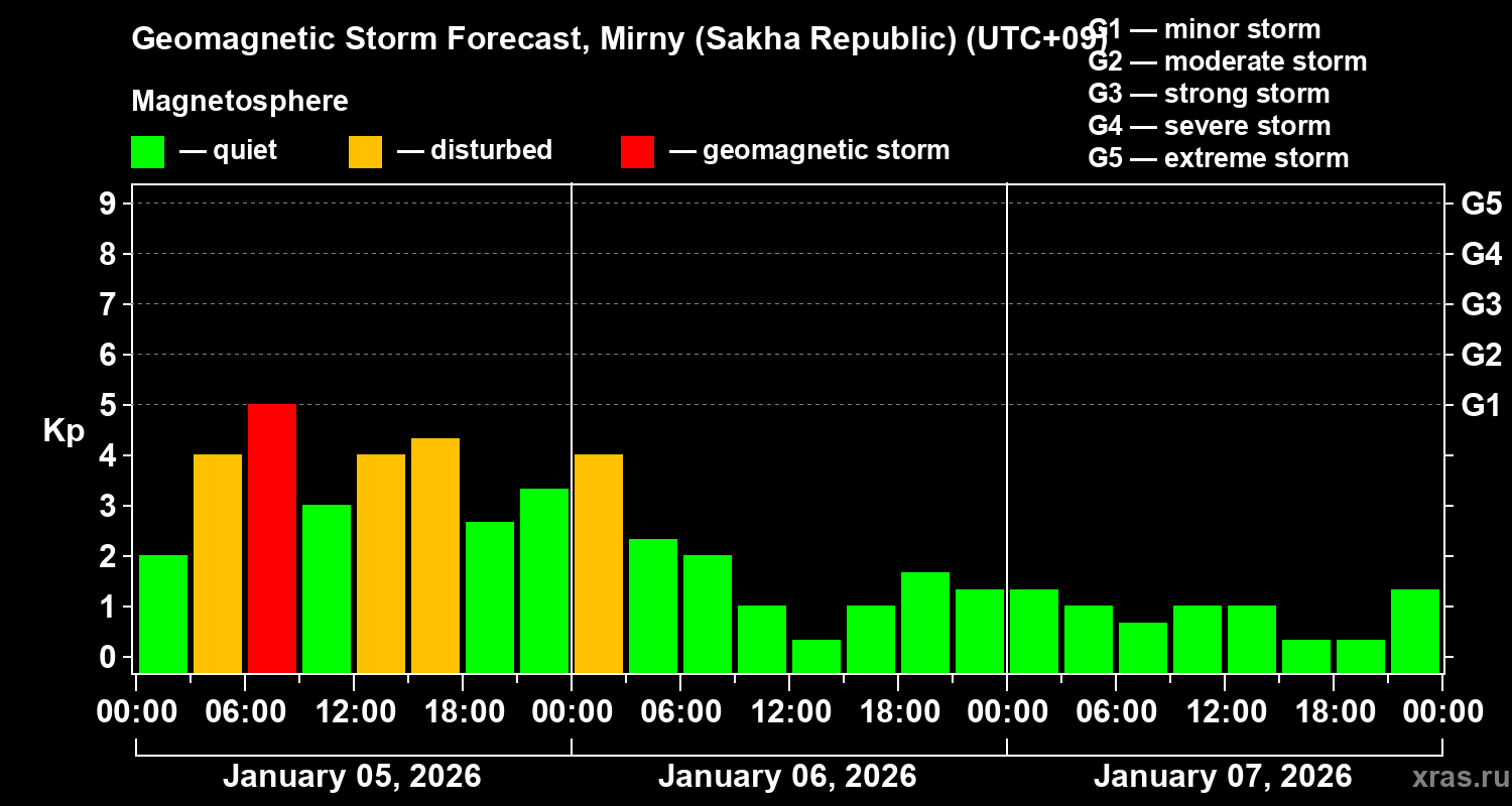 Forecast of the geomagnetic index&nbsp;Kp