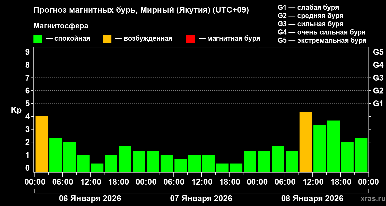 Прогноз геомагнитного индекса&nbsp;Kp