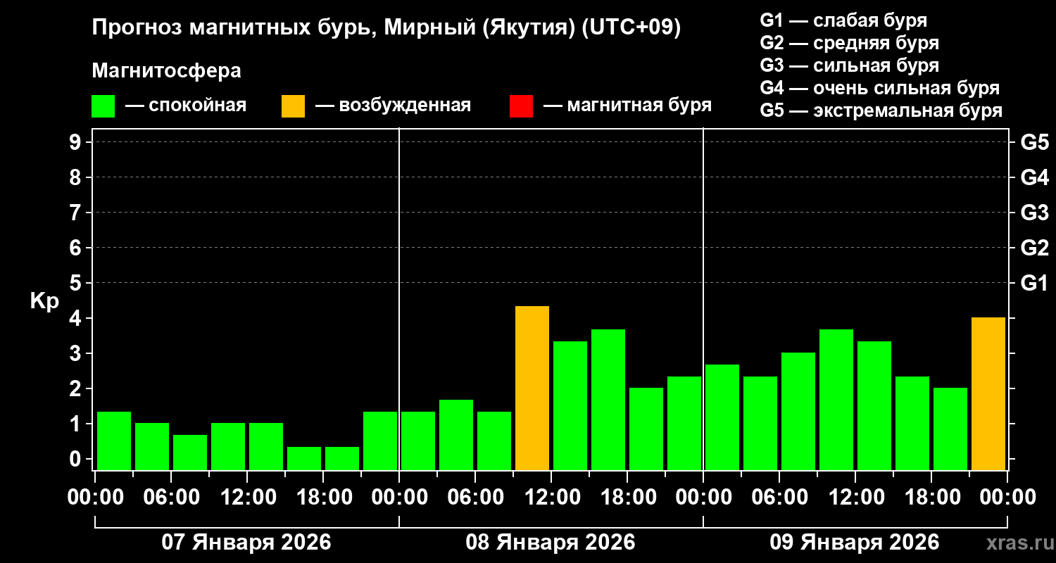 Прогноз геомагнитного индекса&nbsp;Kp