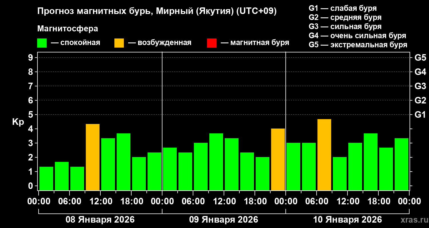 Прогноз геомагнитного индекса&nbsp;Kp