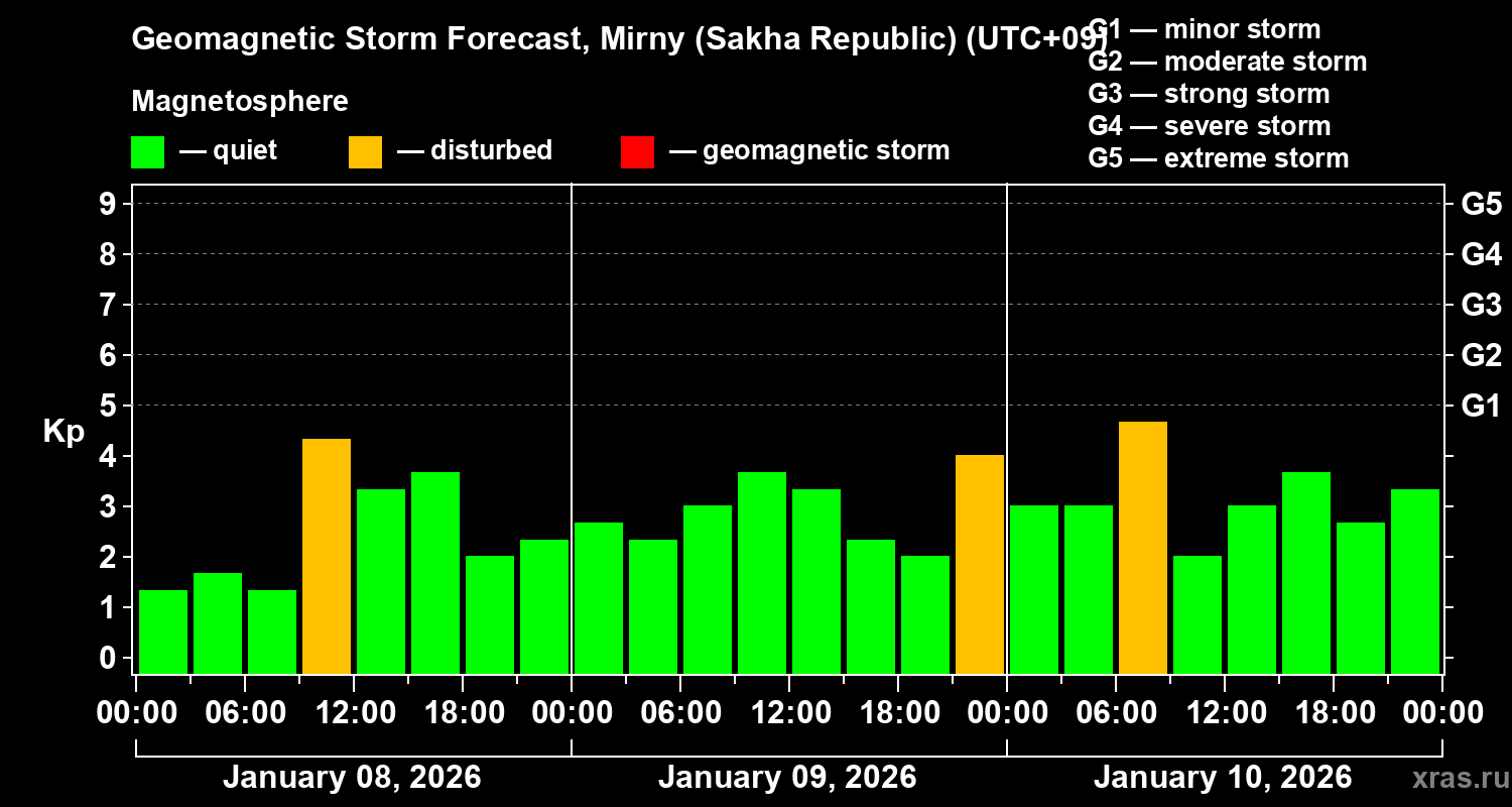 Forecast of the geomagnetic index&nbsp;Kp