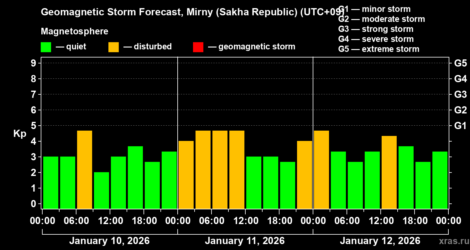 Forecast of the geomagnetic index&nbsp;Kp