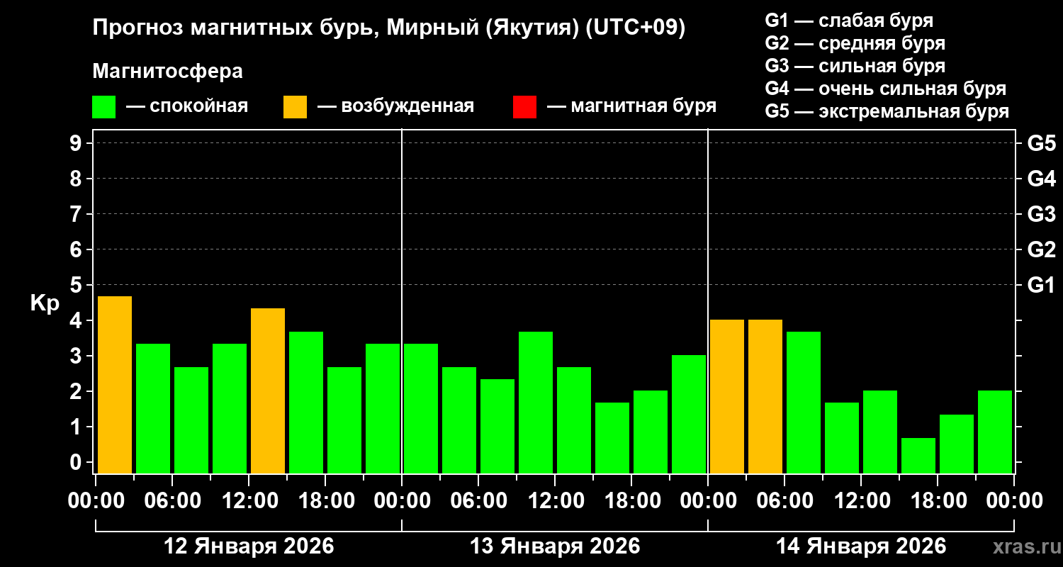 Прогноз геомагнитного индекса&nbsp;Kp