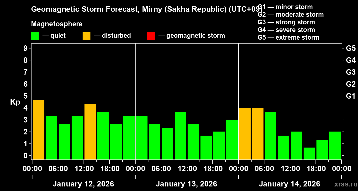 Forecast of the geomagnetic index&nbsp;Kp