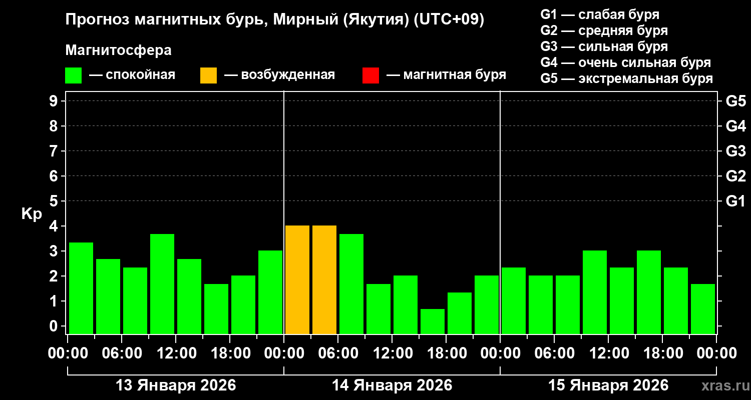 Прогноз геомагнитного индекса&nbsp;Kp