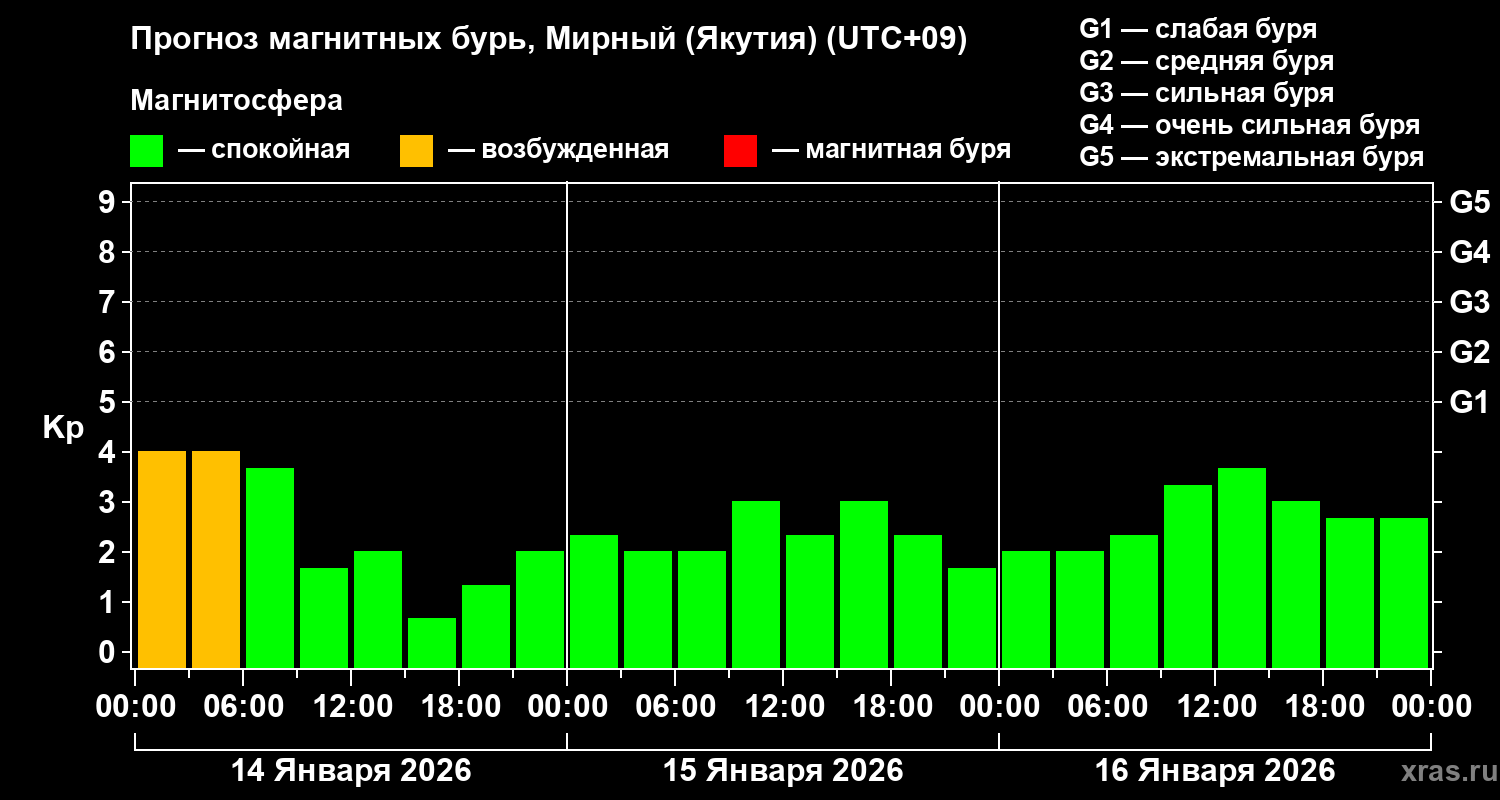 Прогноз геомагнитного индекса&nbsp;Kp