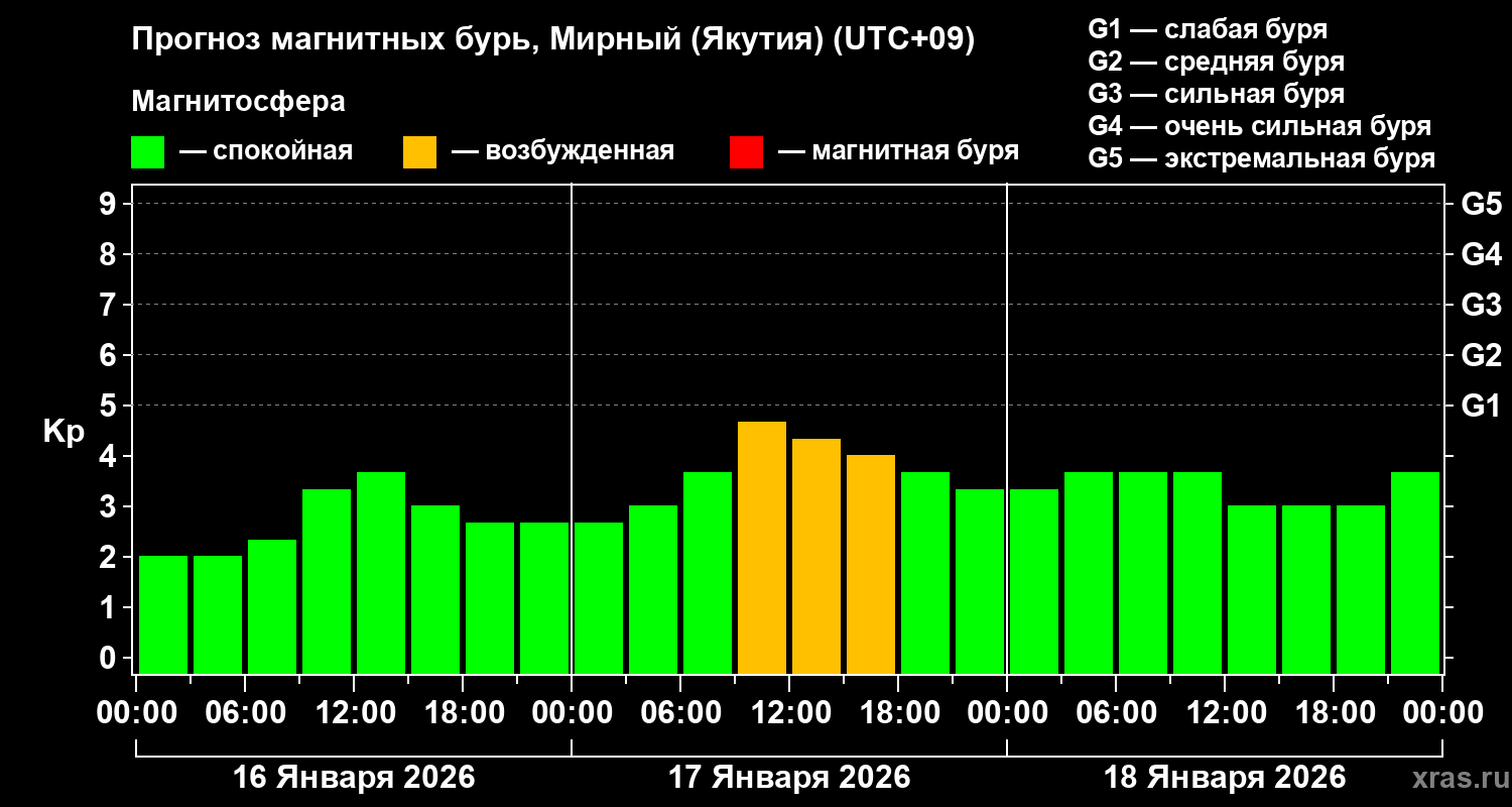Прогноз геомагнитного индекса&nbsp;Kp