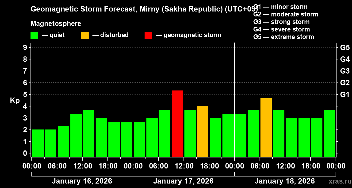 Forecast of the geomagnetic index&nbsp;Kp