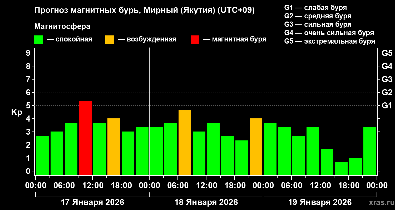 Прогноз геомагнитного индекса&nbsp;Kp