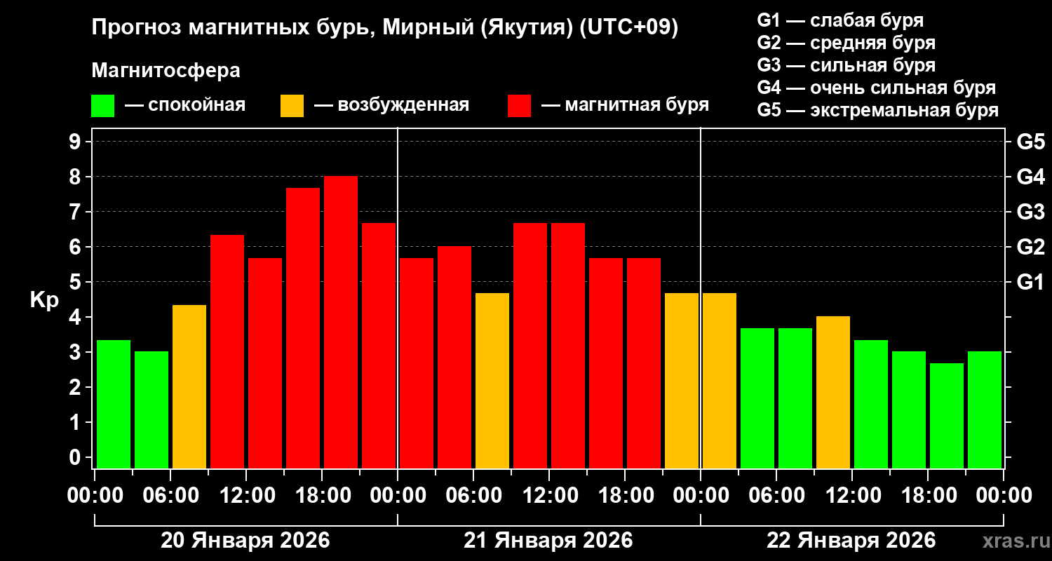 Прогноз геомагнитного индекса&nbsp;Kp