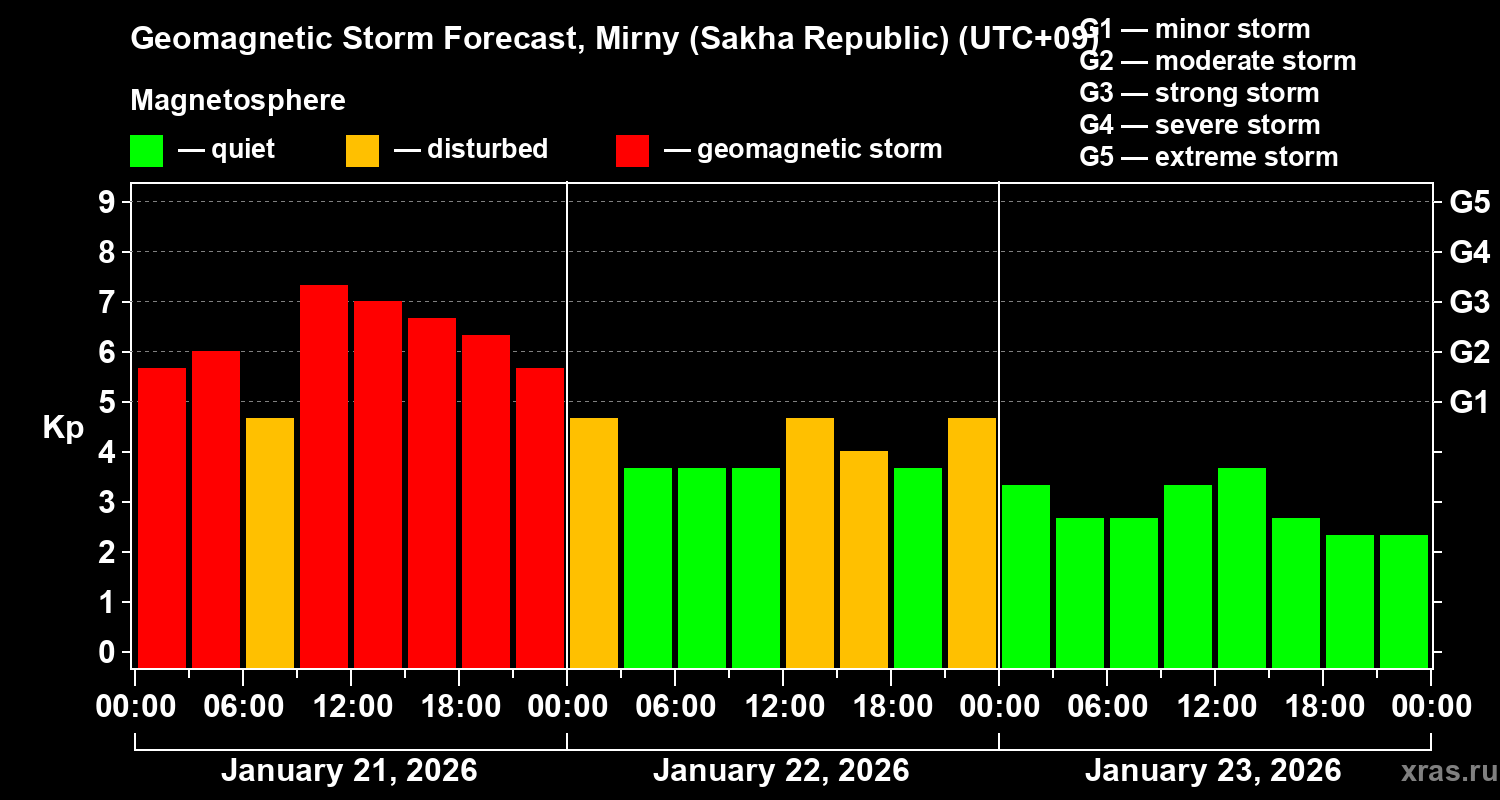 Forecast of the geomagnetic index&nbsp;Kp