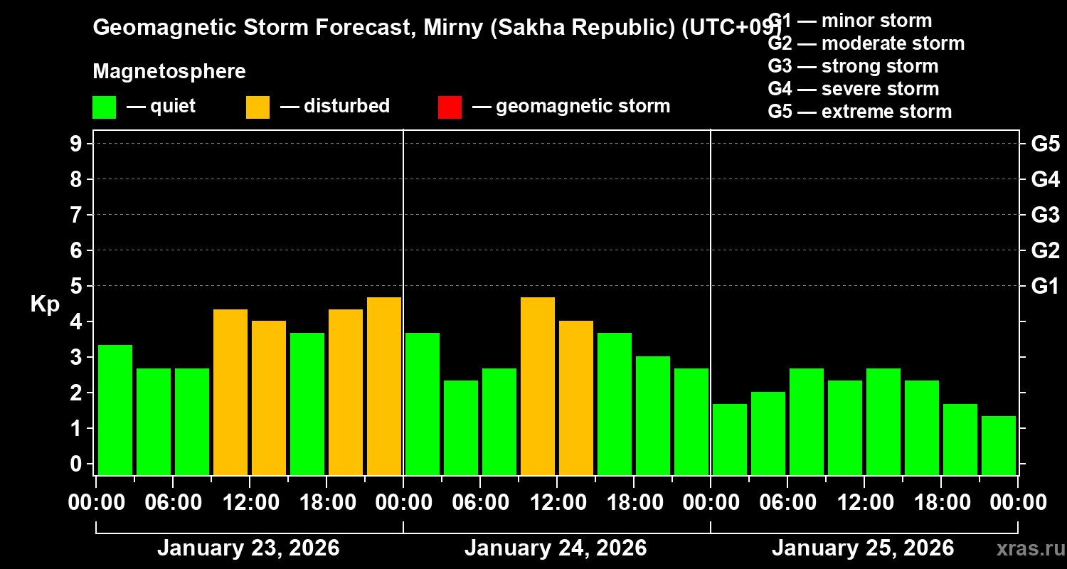 Forecast of the geomagnetic index&nbsp;Kp