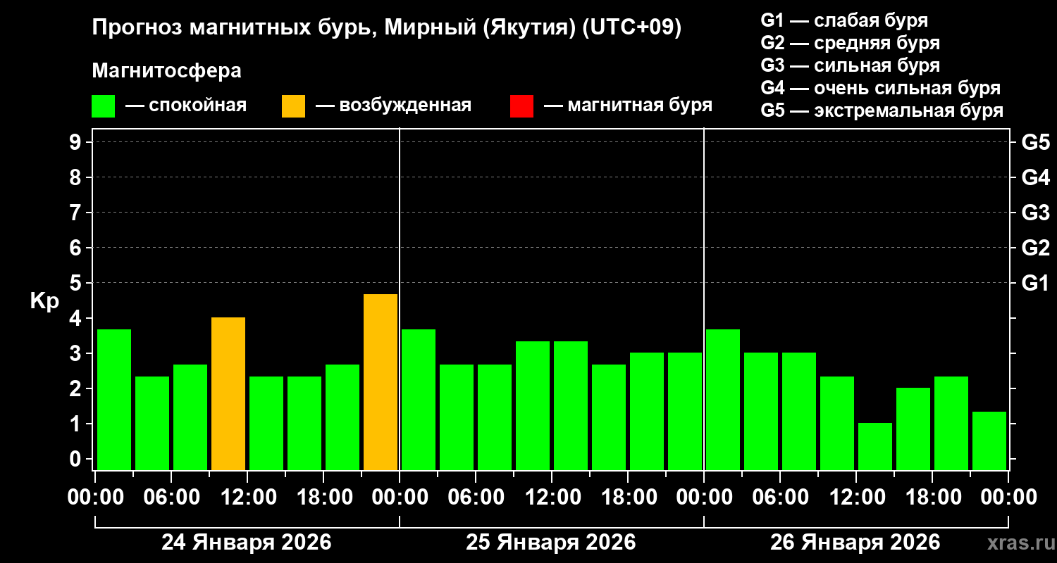 Прогноз геомагнитного индекса Kp