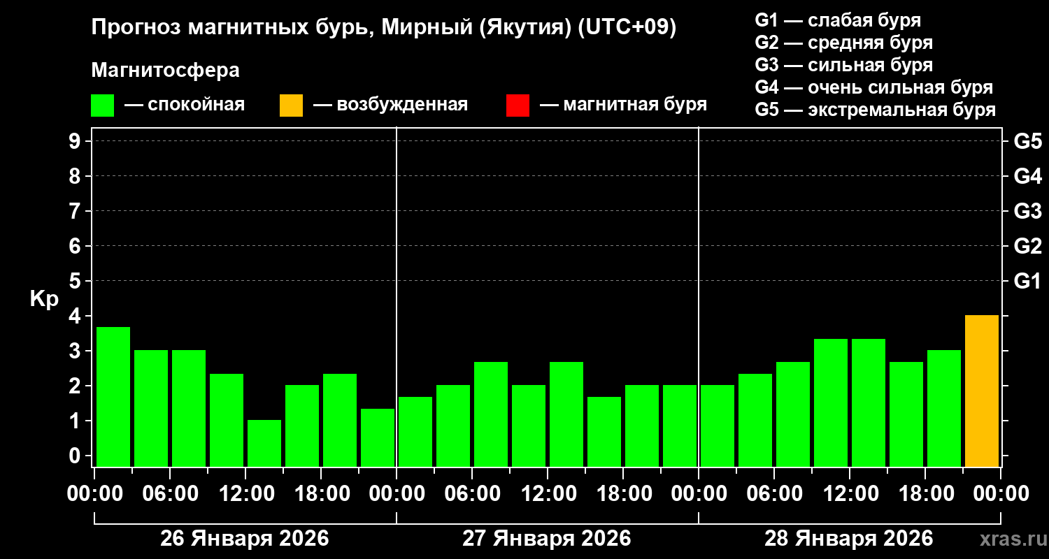 Прогноз геомагнитного индекса Kp