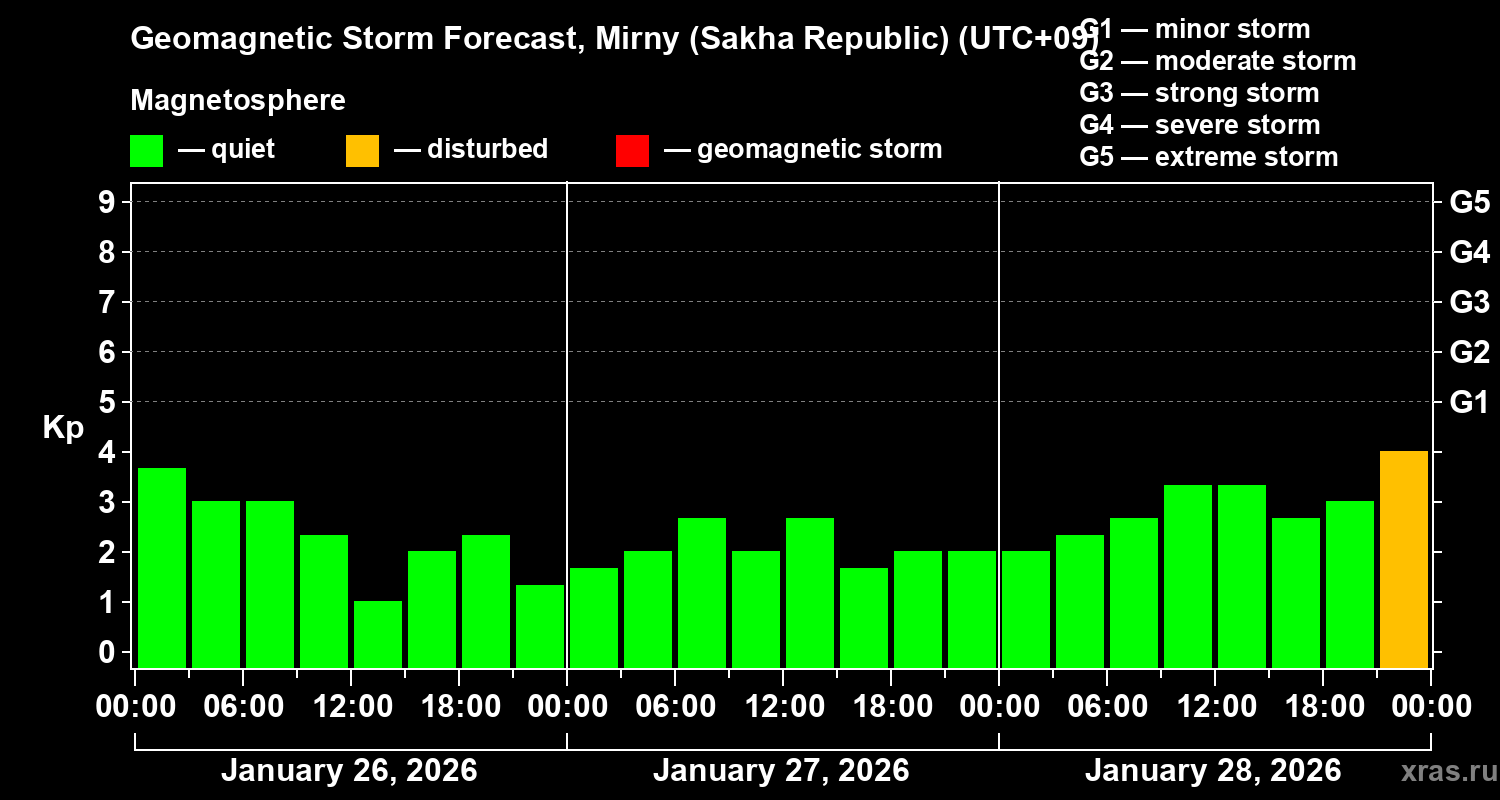 Forecast of the geomagnetic index Kp