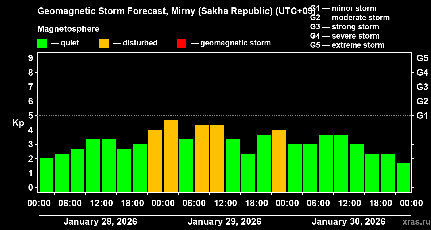 Forecast of the geomagnetic index Kp