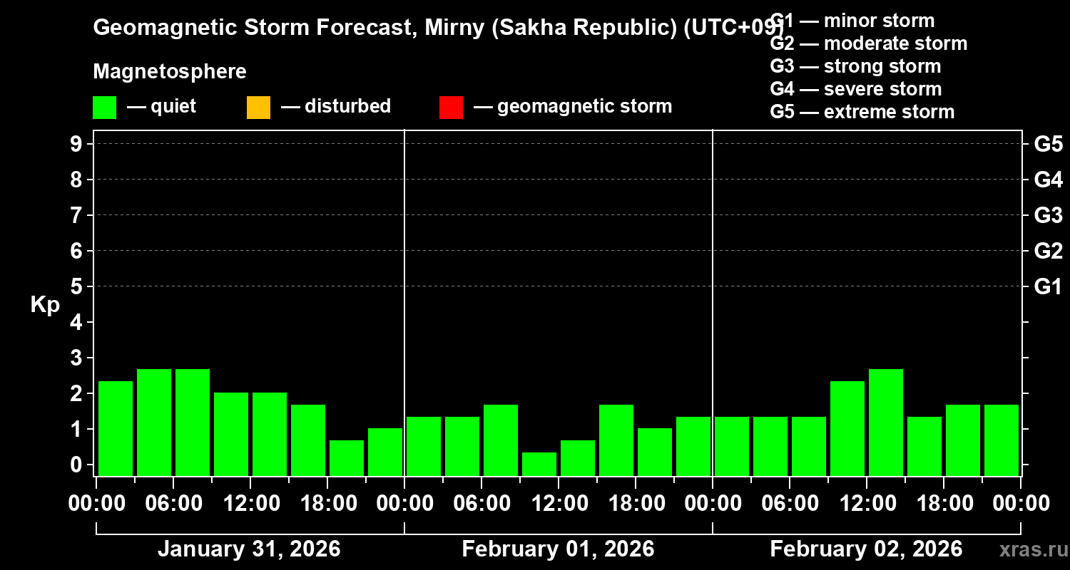 Forecast of the geomagnetic index&nbsp;Kp