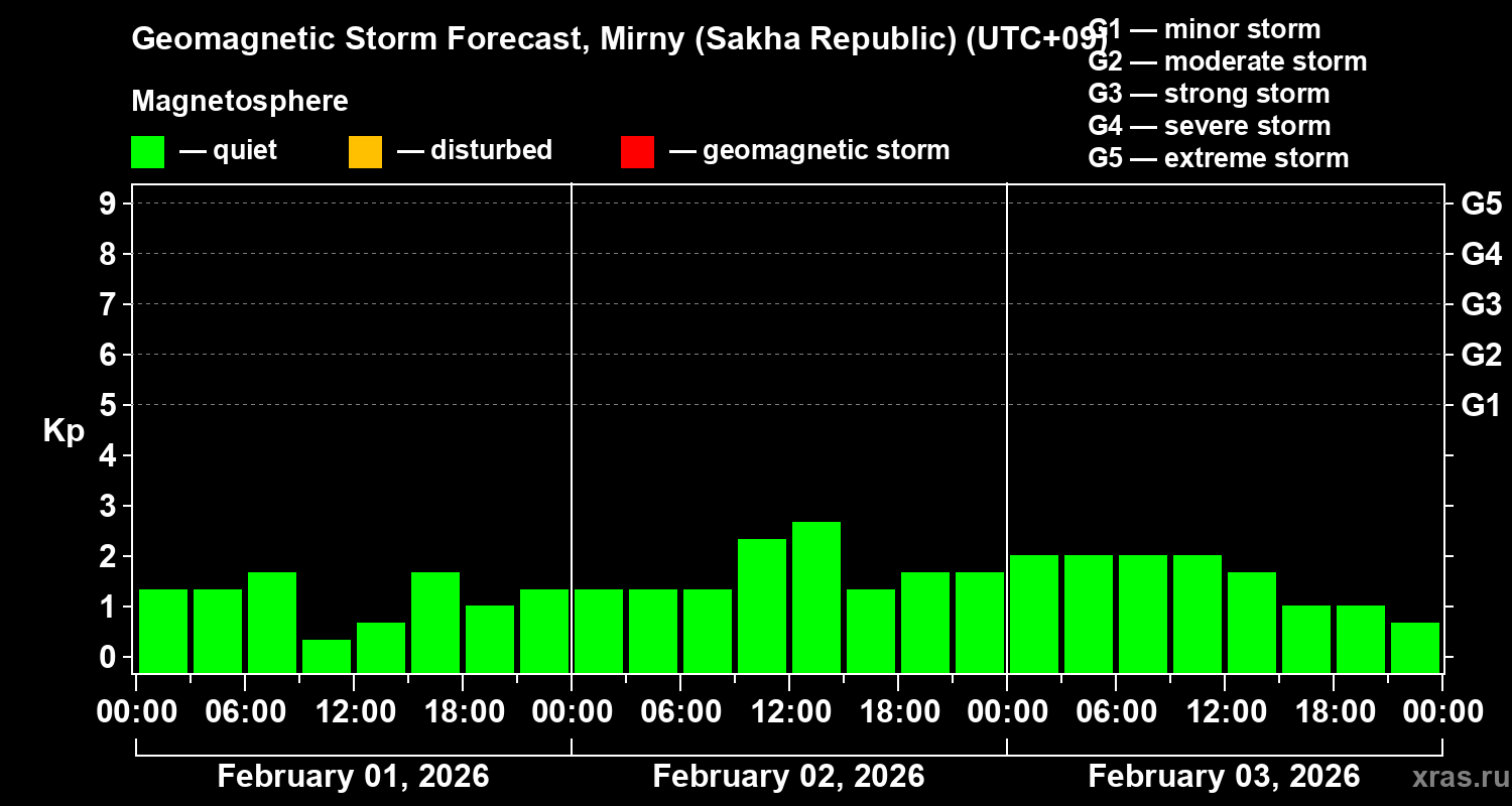 Forecast of the geomagnetic index&nbsp;Kp