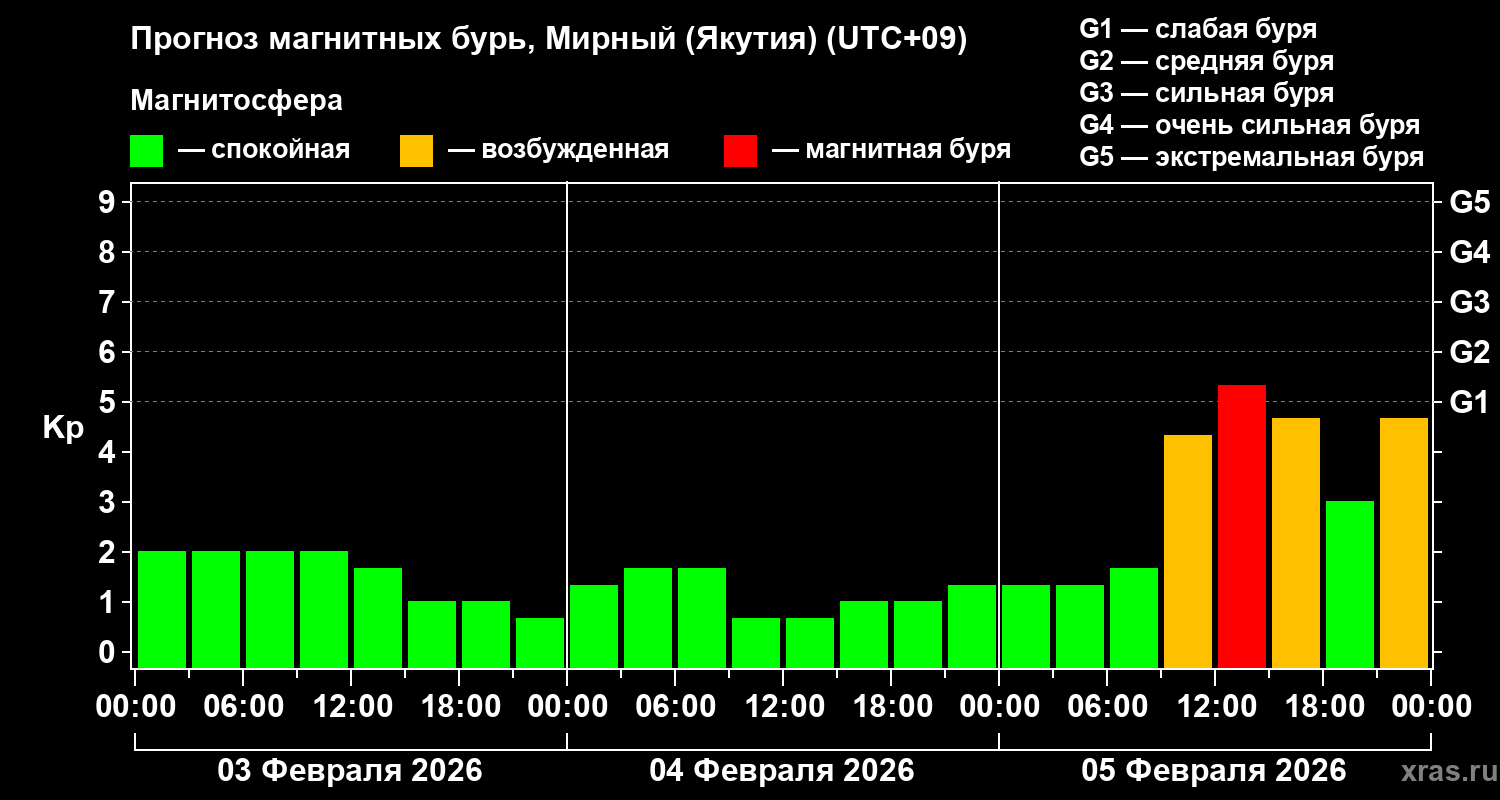 Прогноз геомагнитного индекса&nbsp;Kp