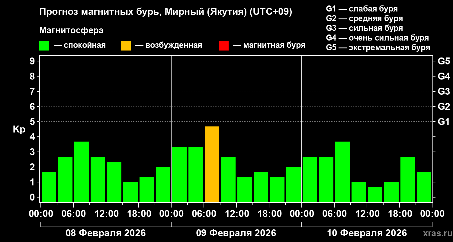Прогноз геомагнитного индекса&nbsp;Kp