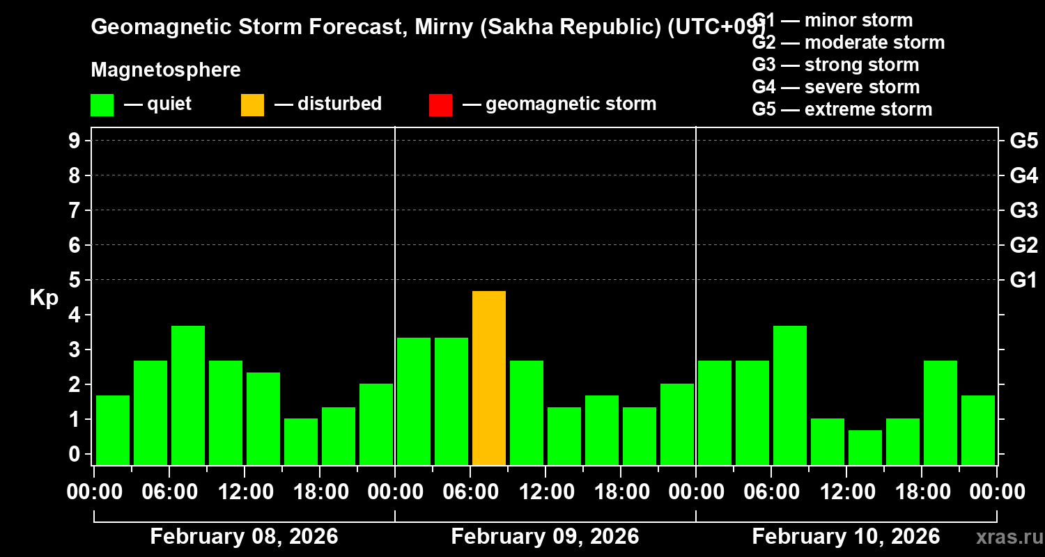 Forecast of the geomagnetic index&nbsp;Kp