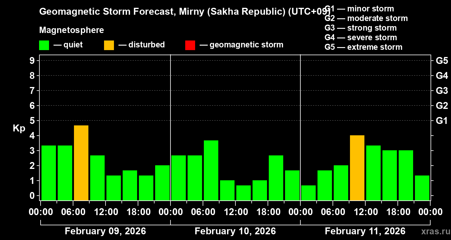 Forecast of the geomagnetic index&nbsp;Kp