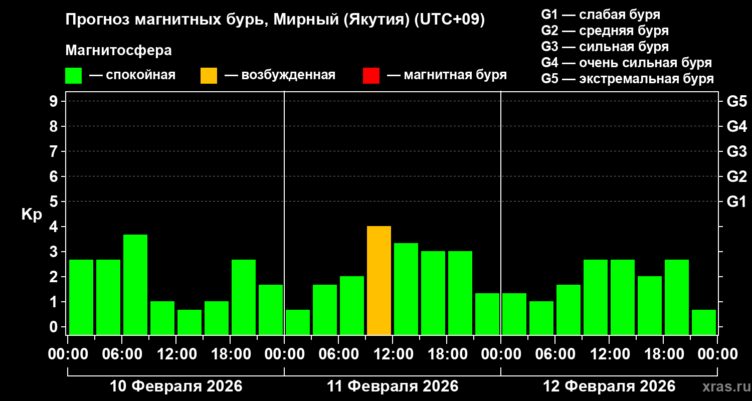 Прогноз геомагнитного индекса&nbsp;Kp