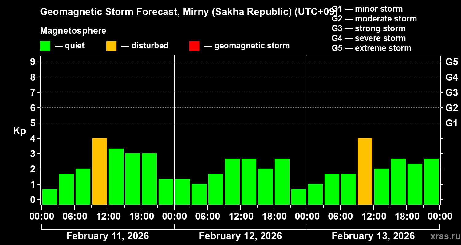 Forecast of the geomagnetic index&nbsp;Kp