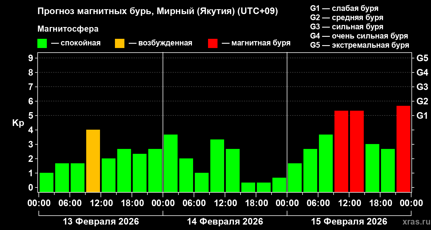 Прогноз геомагнитного индекса&nbsp;Kp
